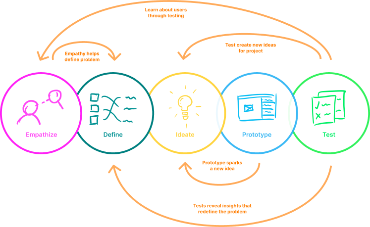 Design Thinking Process